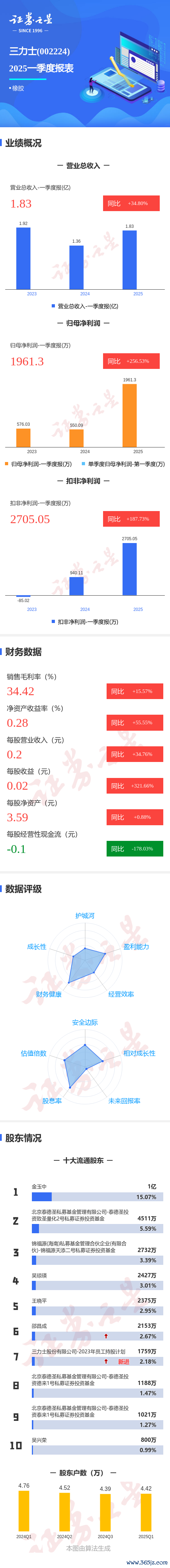 实盘股票配资公司 图解三力士一季报: 第一季度单季净利润同比增256.54%